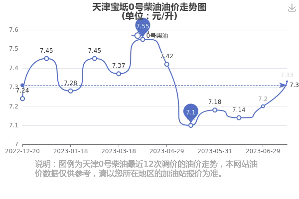 【天津今日油价】2025年5月4日天津油价是多少 【天津今日油价】2025年5月4日天津油价是多少