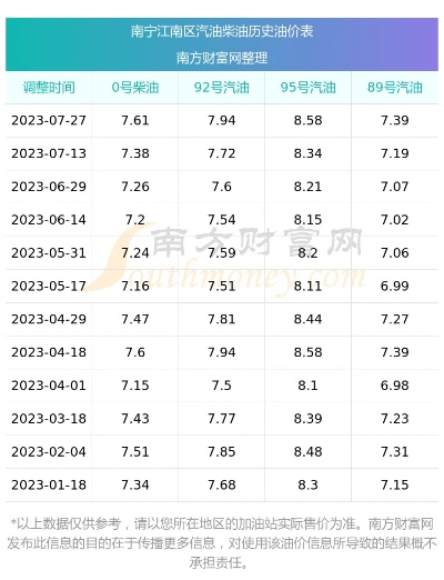 【南宁今日油价】2025年4月27日南宁油价是多少 【南宁今日油价】2025年4月27日南宁油价是多少