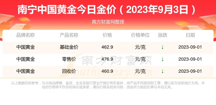 【南宁今日黄金价格】2025年5月3日南宁黄金价格是多少 【南宁今日黄金价格】2025年5月3日南宁黄金价格是多少