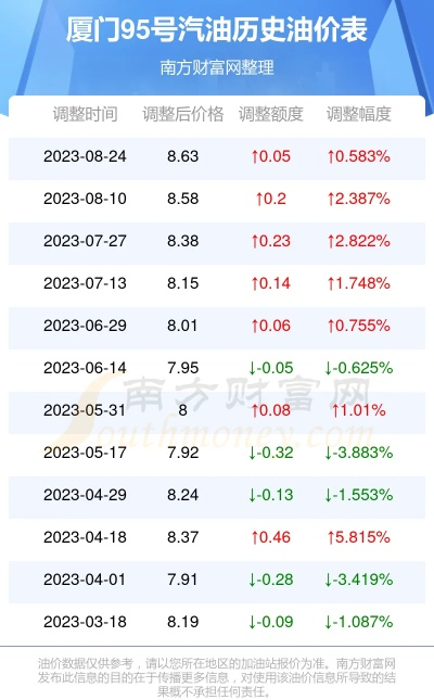 【厦门今日油价】2025年4月8日厦门油价是多少 【厦门今日油价】2025年4月8日厦门油价是多少