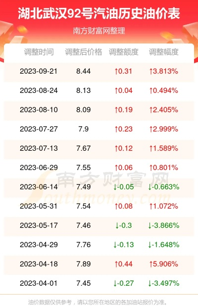 2025.11.21武汉今日最新油价查询 2025.11.21武汉今日最新油价查询