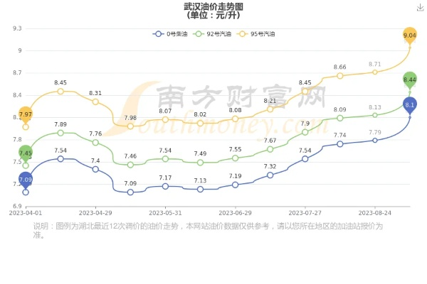 【武汉今日油价】2025年5月22日武汉油价是多少 【武汉今日油价】2025年5月22日武汉油价是多少
