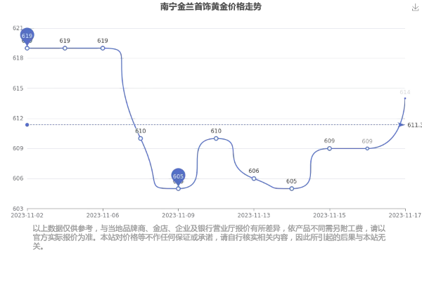 【南宁今日黄金价格】2025年6月7日南宁黄金价格是多少 【南宁今日黄金价格】2025年6月7日南宁黄金价格是多少