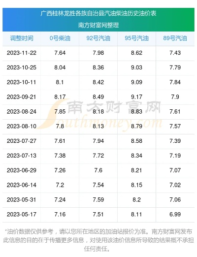【桂林今日油价】2025年10月24日桂林油价是多少 【桂林今日油价】2025年10月24日桂林油价是多少