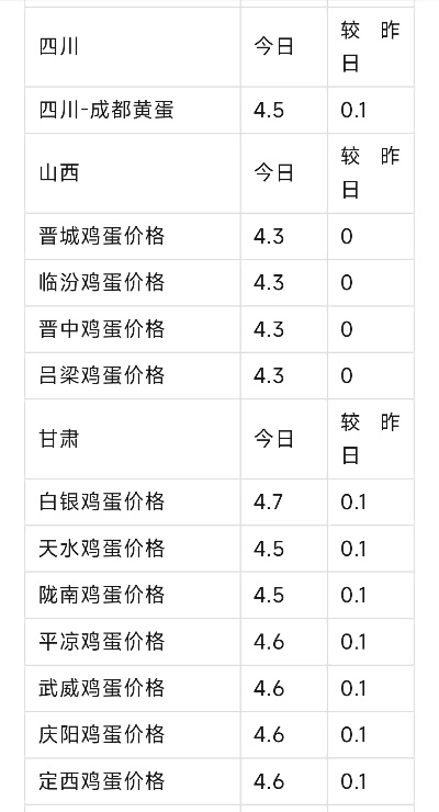 【西安今日鸡蛋价格】2025年7月5日西安鸡蛋价格是多少 【西安今日鸡蛋价格】2025年7月5日西安鸡蛋价格是多少