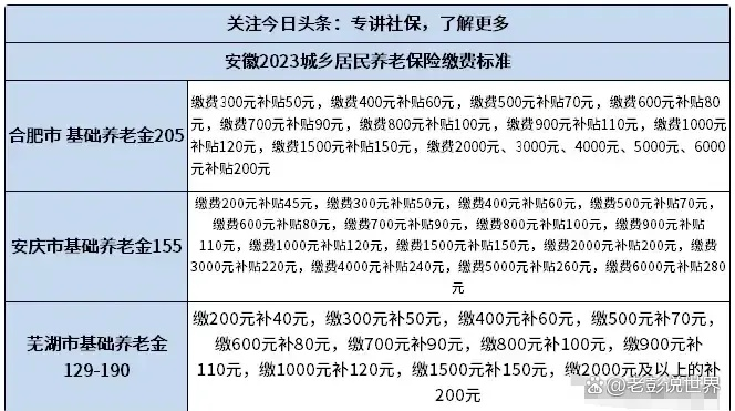 安徽省城乡医保交多少? 安徽省城乡医保交多少?