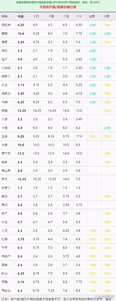 【合肥今日菜价】2025年9月1日合肥菜价是多少 【合肥今日菜价】2025年9月1日合肥菜价是多少