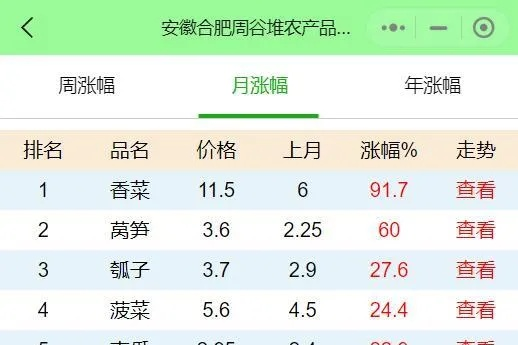 【合肥今日菜价】2025年5月19日合肥菜价是多少 【合肥今日菜价】2025年5月19日合肥菜价是多少