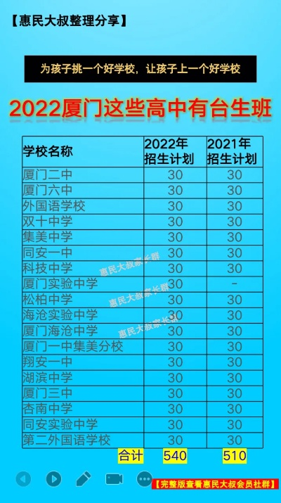 厦门市有多少高中校 厦门市有多少高中校
