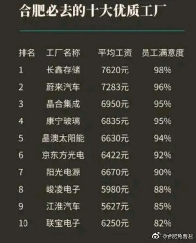 合肥市哪个公司工资高点 合肥市哪个公司工资高点