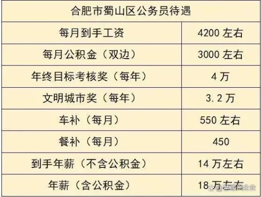 合肥市的公务员多少钱 合肥市的公务员多少钱