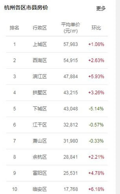 【杭州今日房价】2025年7月1日杭州房价是多少 【杭州今日房价】2025年7月1日杭州房价是多少