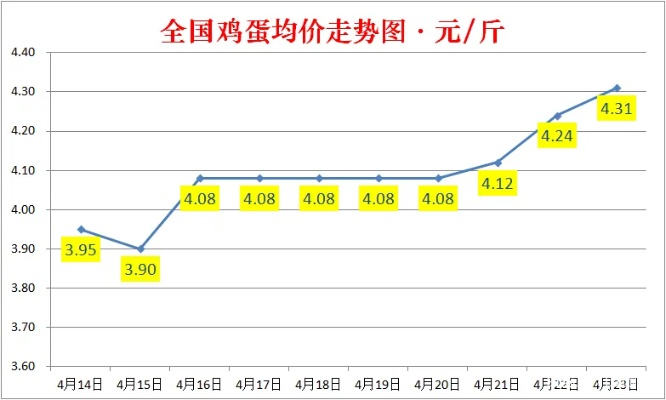 【兰州今日鸡蛋价格】2025年7月9日兰州鸡蛋价格是多少 【兰州今日鸡蛋价格】2025年7月9日兰州鸡蛋价格是多少