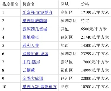合肥市楼盘哪个好点儿 合肥市楼盘哪个好点儿