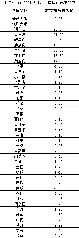 【合肥今日菜价】2025年4月7日合肥菜价是多少 【合肥今日菜价】2025年4月7日合肥菜价是多少