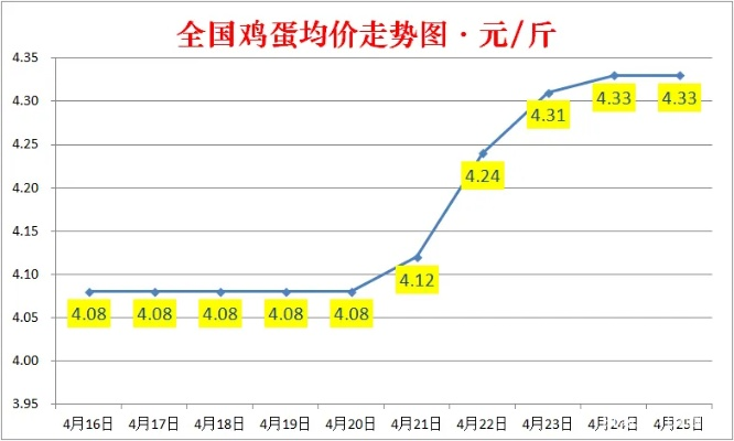 【合肥今日鸡蛋价格】2025年10月26日合肥鸡蛋价格是多少 【合肥今日鸡蛋价格】2025年10月26日合肥鸡蛋价格是多少