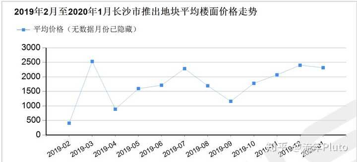我想问下,现在湖南长沙哪里的房价最便宜。请给我个数据。谢谢? 我想问下,现在湖南长沙哪里的房价最便宜。请给我个数据。谢谢?