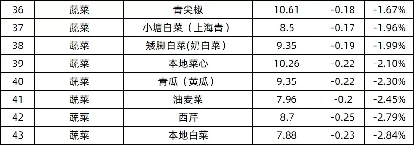 【广州今日菜价】2025年4月3日广州菜价是多少 【广州今日菜价】2025年4月3日广州菜价是多少