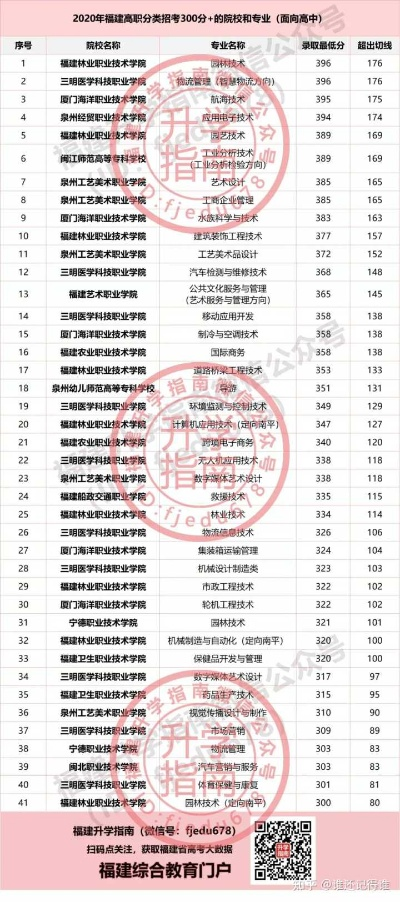 福建3+2大专排名前十的学校? 福建3+2大专排名前十的学校?