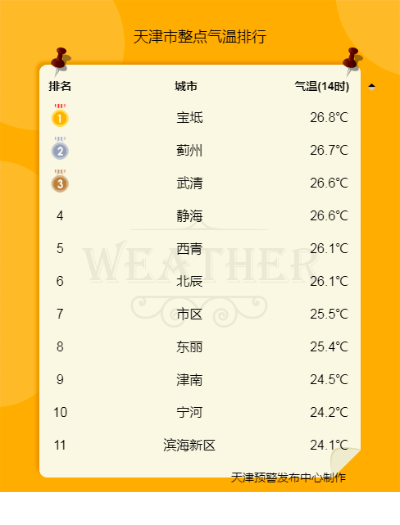 【天津未来7天天气预报】天津未来一周天气情况 【天津未来7天天气预报】天津未来一周天气情况