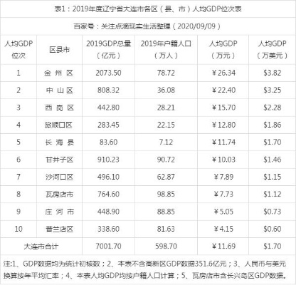 大连市哪个区经济发展最好 大连市哪个区经济发展最好