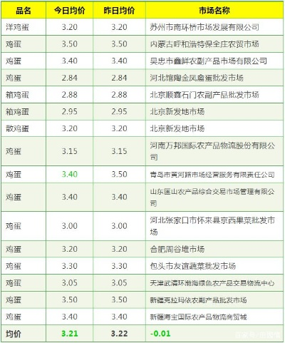 【常熟今日鸡蛋价格】2025年6月27日常熟鸡蛋价格是多少 【常熟今日鸡蛋价格】2025年6月27日常熟鸡蛋价格是多少