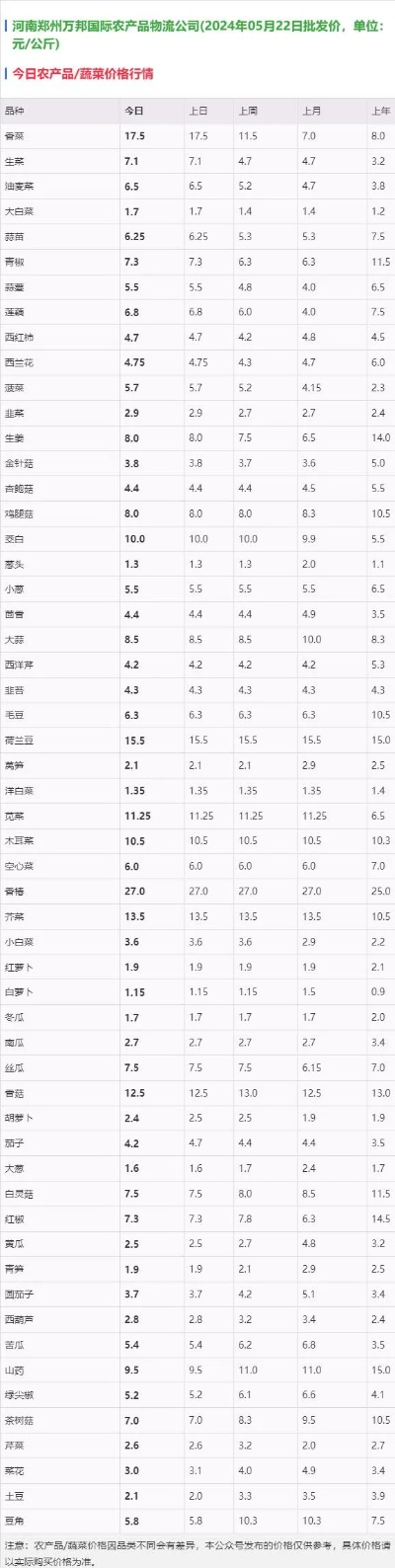 【河南今日菜价】2025年5月17日河南菜价是多少 【河南今日菜价】2025年5月17日河南菜价是多少