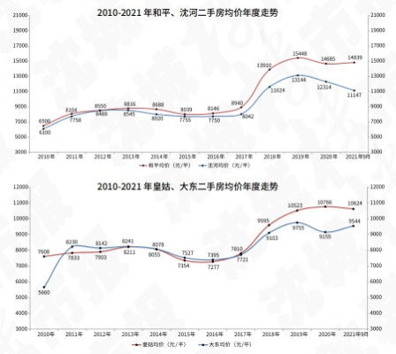 【沈阳今日二手房价格】2025年3月26日沈阳二手房价格走势 【沈阳今日二手房价格】2025年3月26日沈阳二手房价格走势