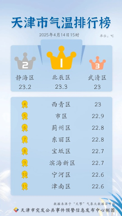 【天津6月3日天气预报】2025年6月3日天津天气情况 【天津6月3日天气预报】2025年6月3日天津天气情况