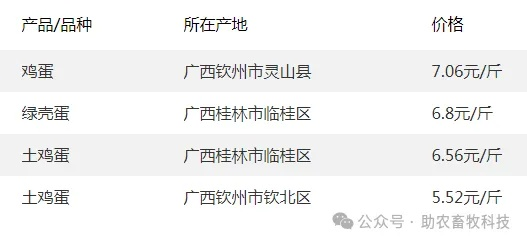 【桂林今日鸡蛋价格】2025年9月20日桂林鸡蛋价格是多少 【桂林今日鸡蛋价格】2025年9月20日桂林鸡蛋价格是多少
