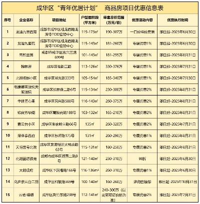 成都市低首付跃层房子有哪些 成都市低首付跃层房子有哪些