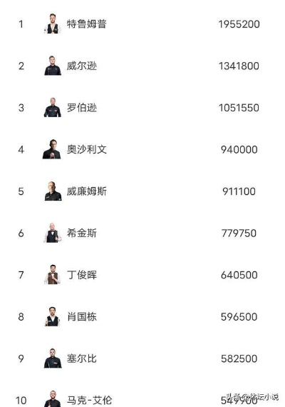 肖国栋世界排名:中国斯诺克新星的崛起与挑战 肖国栋世界排名:中国斯诺克新星的崛起与挑战