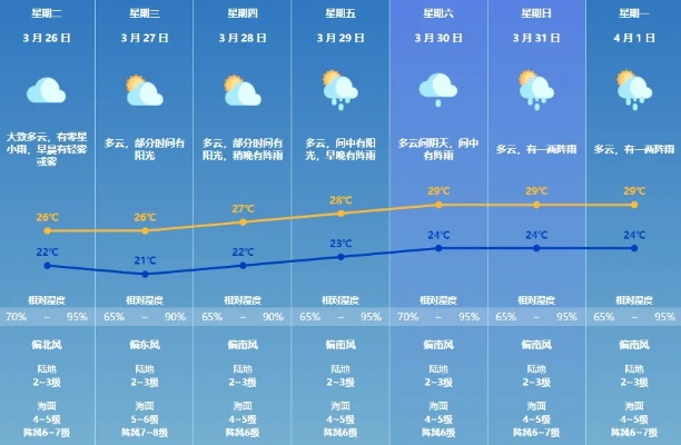 【广州未来7天天气预报】广州未来一周天气情况 【广州未来7天天气预报】广州未来一周天气情况