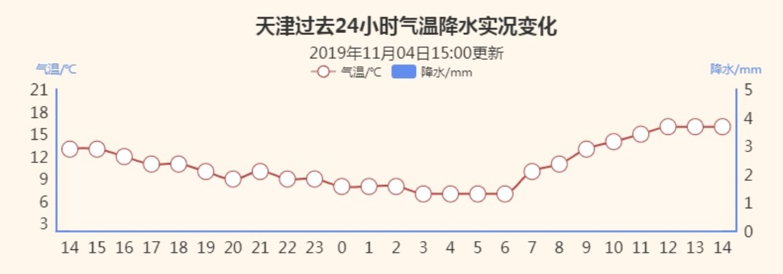 2025.11.19天津今日气温变化情况 2025.11.19天津今日气温变化情况