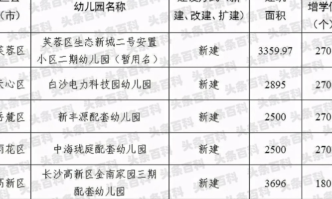 长沙十大公立幼儿园? 长沙十大公立幼儿园?
