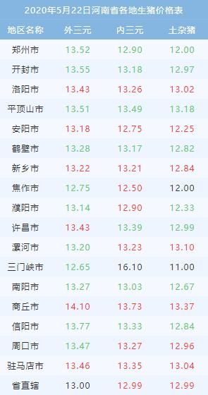 【河南今日生猪价格】2025年6月5日河南生猪价格是多少 【河南今日生猪价格】2025年6月5日河南生猪价格是多少