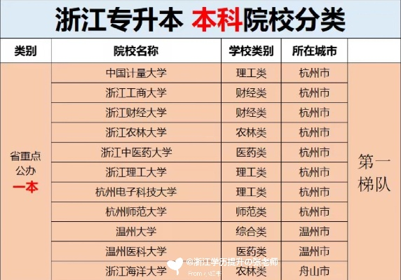 杭州市专升本哪个学校好 杭州市专升本哪个学校好