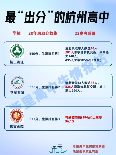 各个杭州高中? 各个杭州高中?