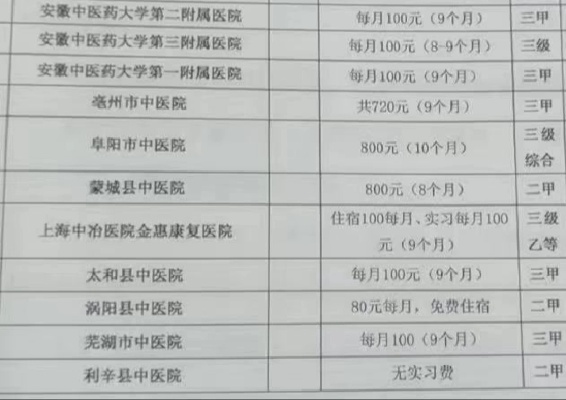 实习医院住宿费多少? 实习医院住宿费多少?