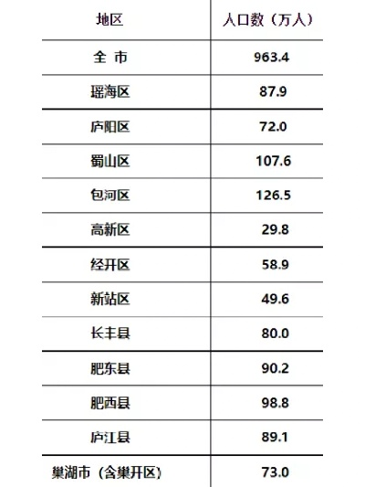 合肥市哪个区人最少的 合肥市哪个区人最少的