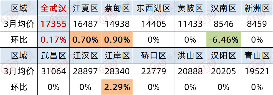 【武汉今日房价】2025年7月4日武汉房价是多少 【武汉今日房价】2025年7月4日武汉房价是多少