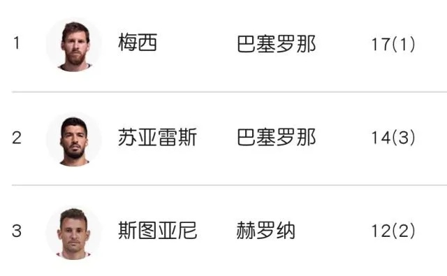 西甲球队排名大洗牌:皇马巴萨争霸,黑马异军突起 西甲球队排名大洗牌:皇马巴萨争霸,黑马异军突起