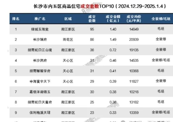 【长沙今日房价】2025年6月1日长沙房价是多少 【长沙今日房价】2025年6月1日长沙房价是多少